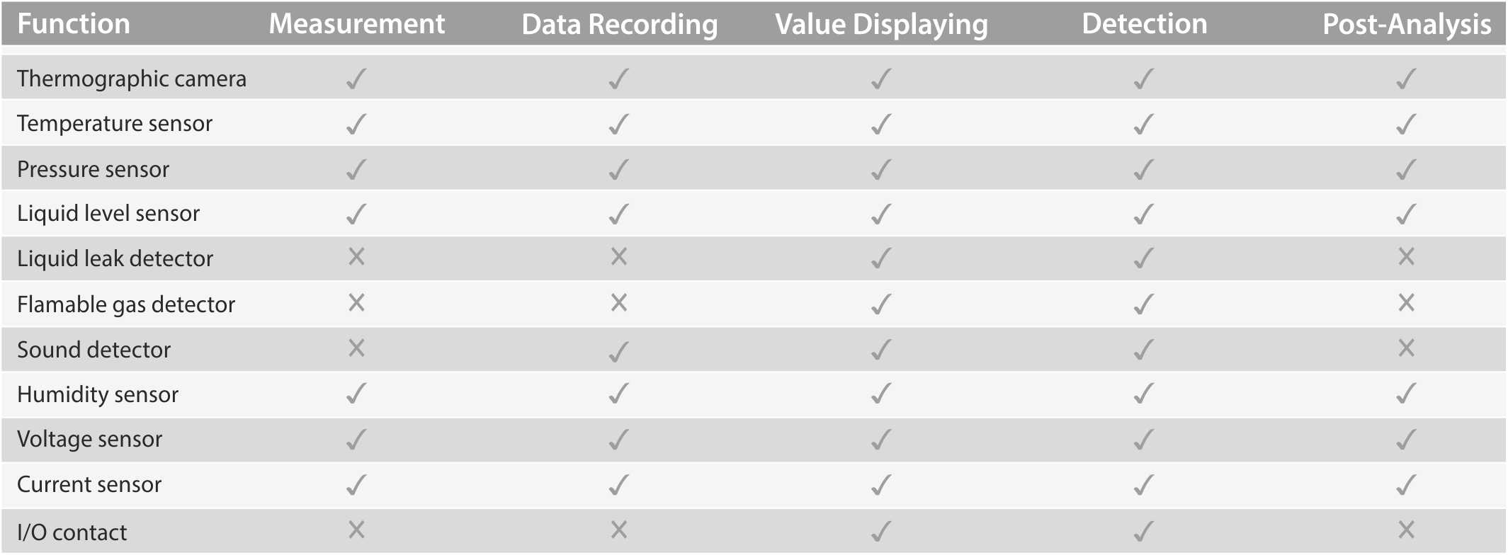 Functionalities of T-Complex Monitoring